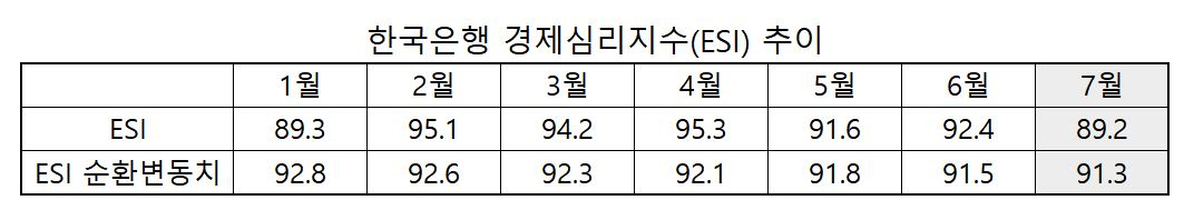 7월 ESI 지수와 계절적 요인 등을 제거한 ESI 순환변동치 모두 올 들어 가장 낮다. [자료=한국은행]