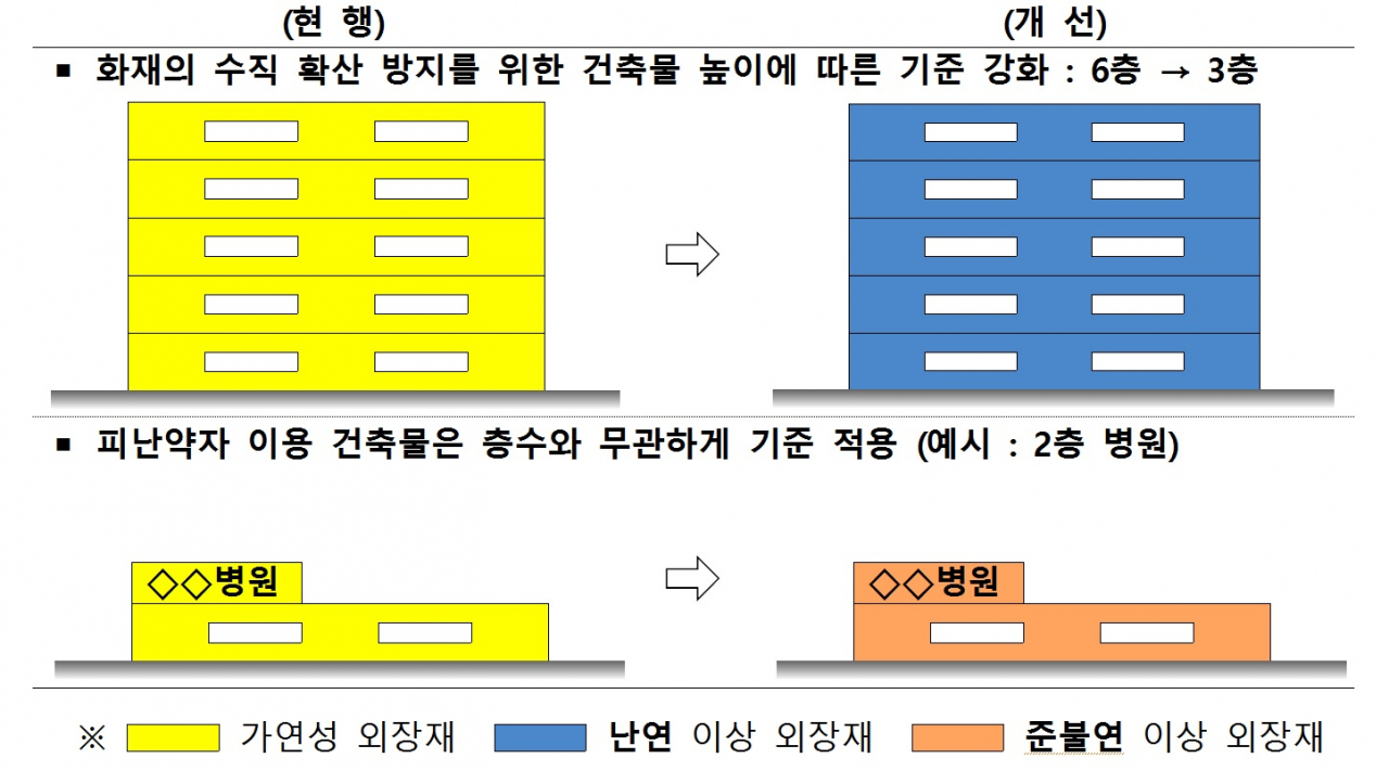 [사진설명]기존에는 3~5층 건물이나 병원 등에는 가연성 외장재를 사용할 수 있었으나, 앞으로 3~5층 건물에는 5분 이상 불에 타지 않는 '난연 이상' 외장재를 사용해야 하고, 병원 등에는 10분 이상 불에 타지 않는 '준불연 이상' 외장재를 써야 한다.
