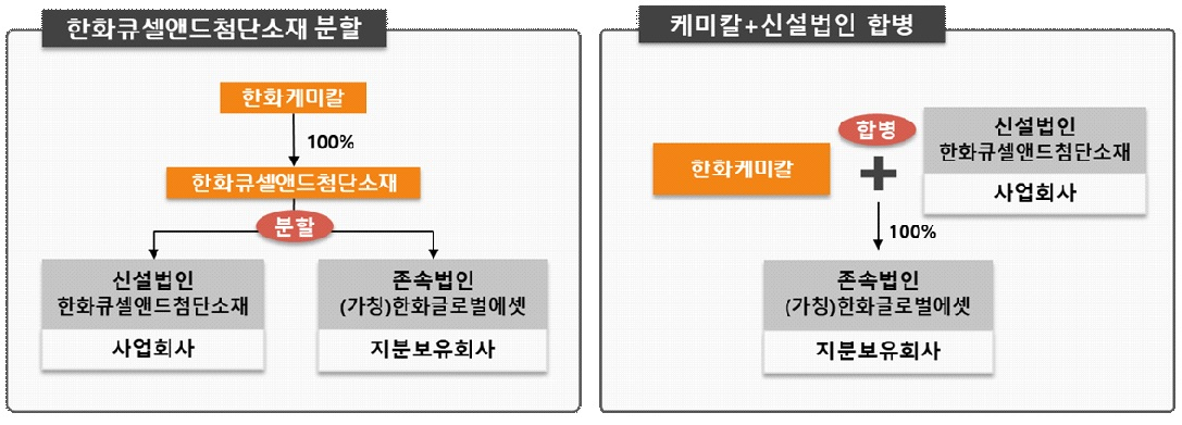 한화케미칼의 한화큐셀앤드첨단소재 합병 방식 [한화케미칼 제공]
