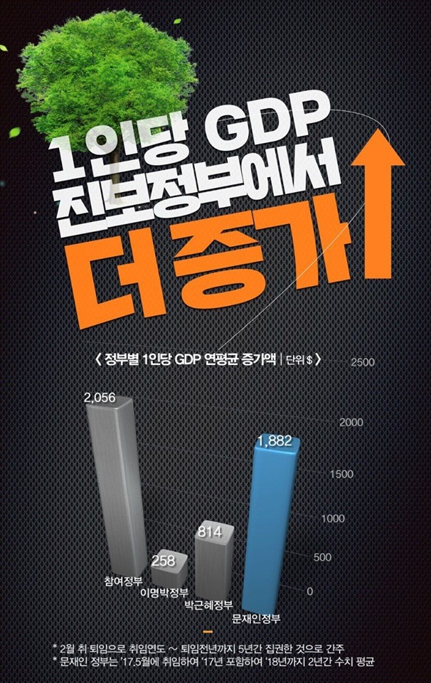 노영민 대통령 비서실장은 30일 ‘정부가 성장을소홀히 한다’는 일부 보수 진영의 비판은 사실과 다르다고 지적했다.[노영민 청와대비서실장 페이스북 캡처]