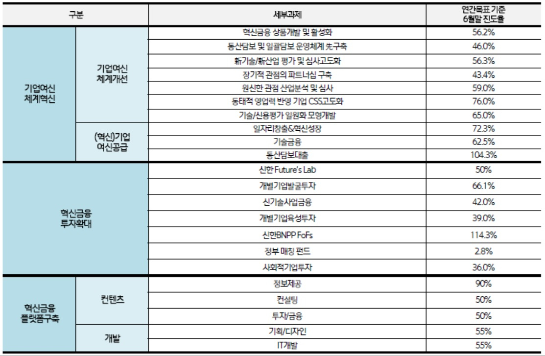신한 혁신금융 추진위원회 3대 핵심방향 과제별 진도율