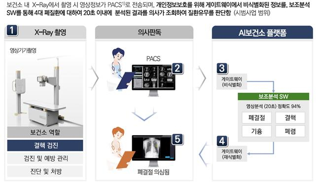 AI와 클라우드 기술을 활용한 X-레이 판독업무 보조 서비스 흐름. [은평구 제공]
