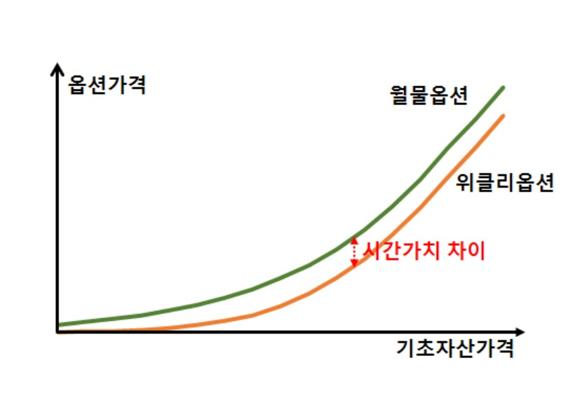 코스피200 위클리옵션은 만기가 짧아 시간가치가 상대적으로 작다. 이에 따라 월물옵션에 비해 가격이 낮게 형성된다.