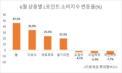 롯데멤버스가 지난달 23일에 발표한 6월 엘포인트 소비지수. 품목별로 보면, 맥주와 안주류인 오징어의 소비지수 하락이 눈에 띈다.