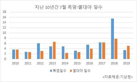 지난 10년간 전국 평균 폭염 및 열대야 일수