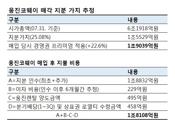 웅진코웨이 재매각 추정 손익계산서