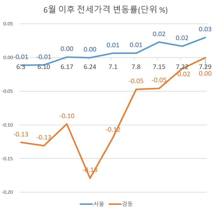[한국감정원 제공]