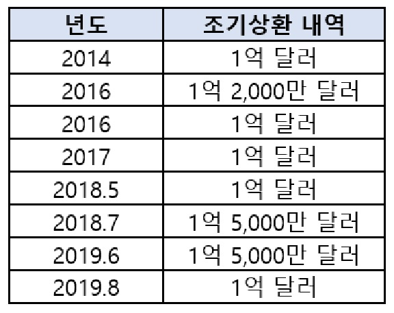 두산밥캣 조기상환 내역.[두산밥캣 제공]