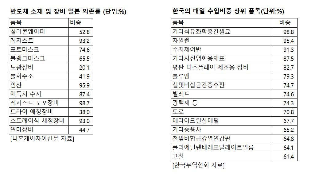 [화이트리스트 제외]“日, 반도체·디플·화학 등 간판산업 급소 찌를 것”… 재계, 공급처 다변화 총력전