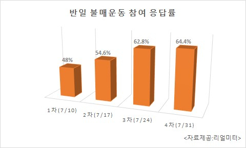 여론조사업체 리얼미터가 지난 달 네차례에 걸쳐 반일 불매운동 참여에 대한 설문조사를 진행했다. [자료제공=리얼미터]