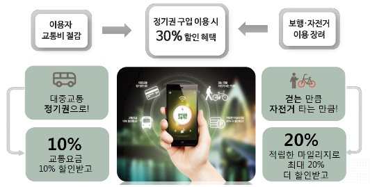 광역알뜰교통카드 기본개념