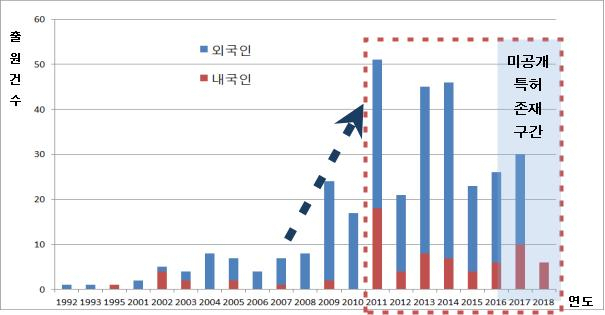 연도별 내외국인별 커피캡슐 특허출원 현황(단위: 건)