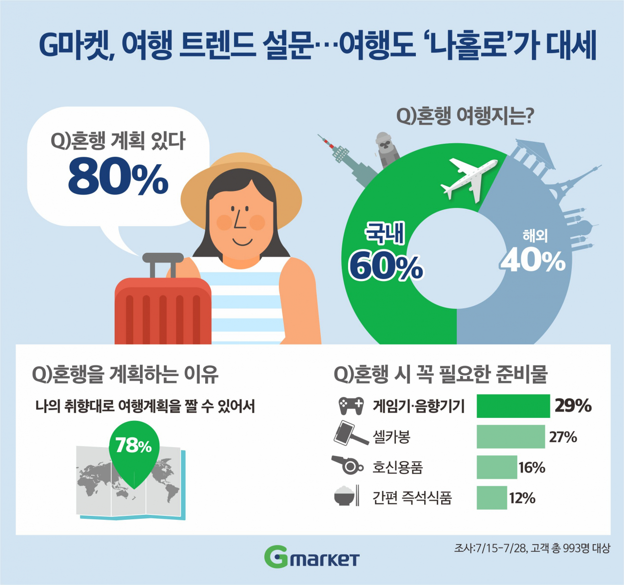 이베이코리아가 운영하는 G마켓이 최근 '나홀로 여행'에 대한 설문조사를 한 결과, 제주도 등 국내 여행을 선호하는 것으로 나타났다. [자료제공=G마켓]