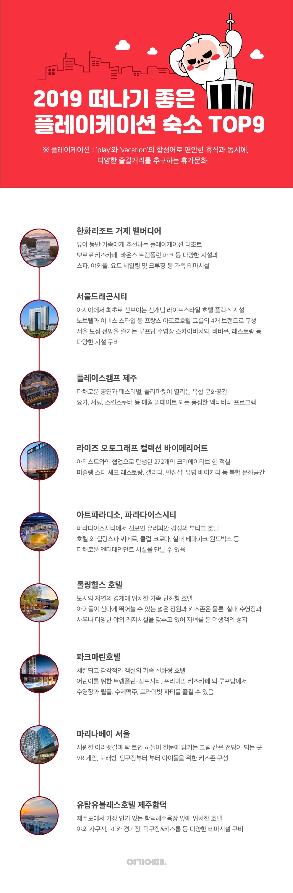 여기어때가 올여름 ‘플레이케이션 떠나기 좋은 숙소 TOP9’을 선정했다.