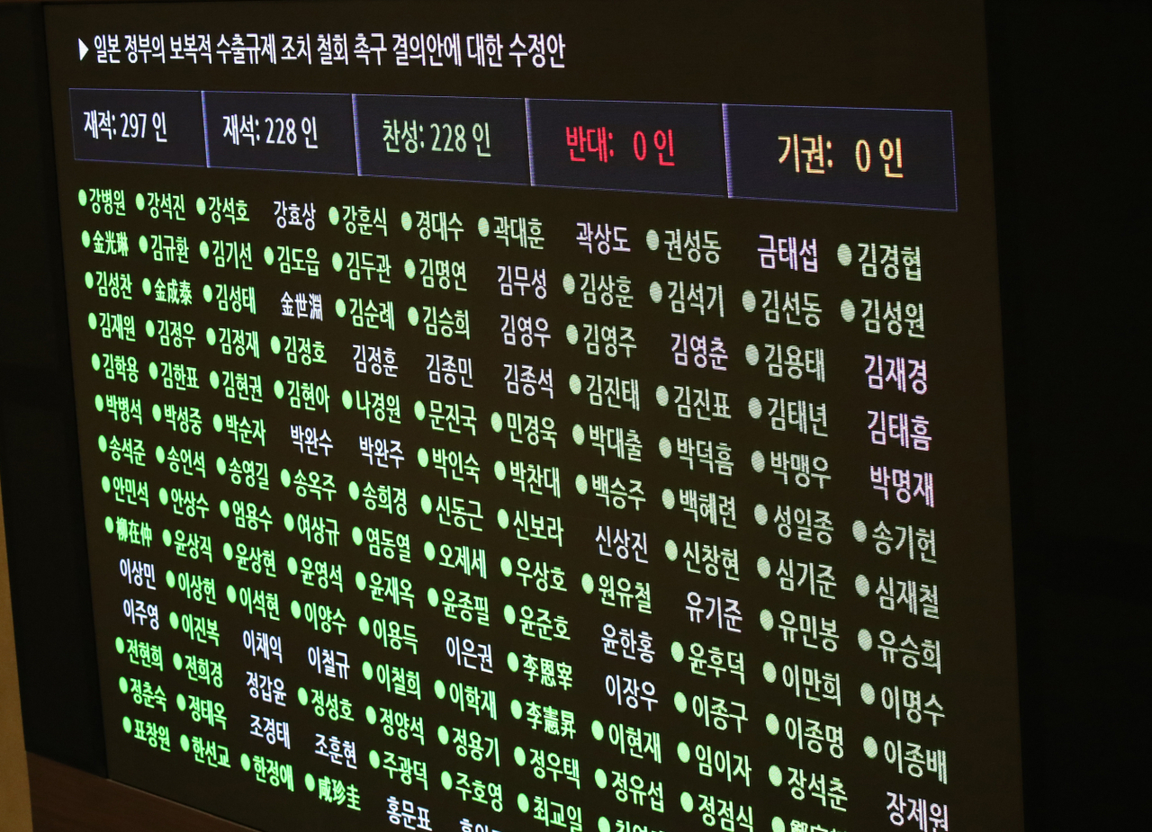2일 오후 국회에서 열린 본회의에서 일본 보복적 수출규제조치 철회 촉구 결의안이 가결되고 있다. [연합]