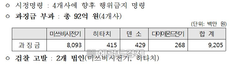 공정거래위원회 제공