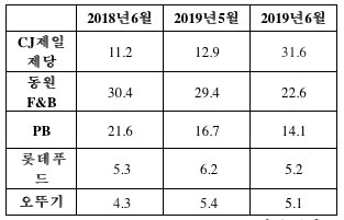 냉동 돈카츠 시장 점유율. 닐슨코리아 기준. [CJ제일제당 제공]