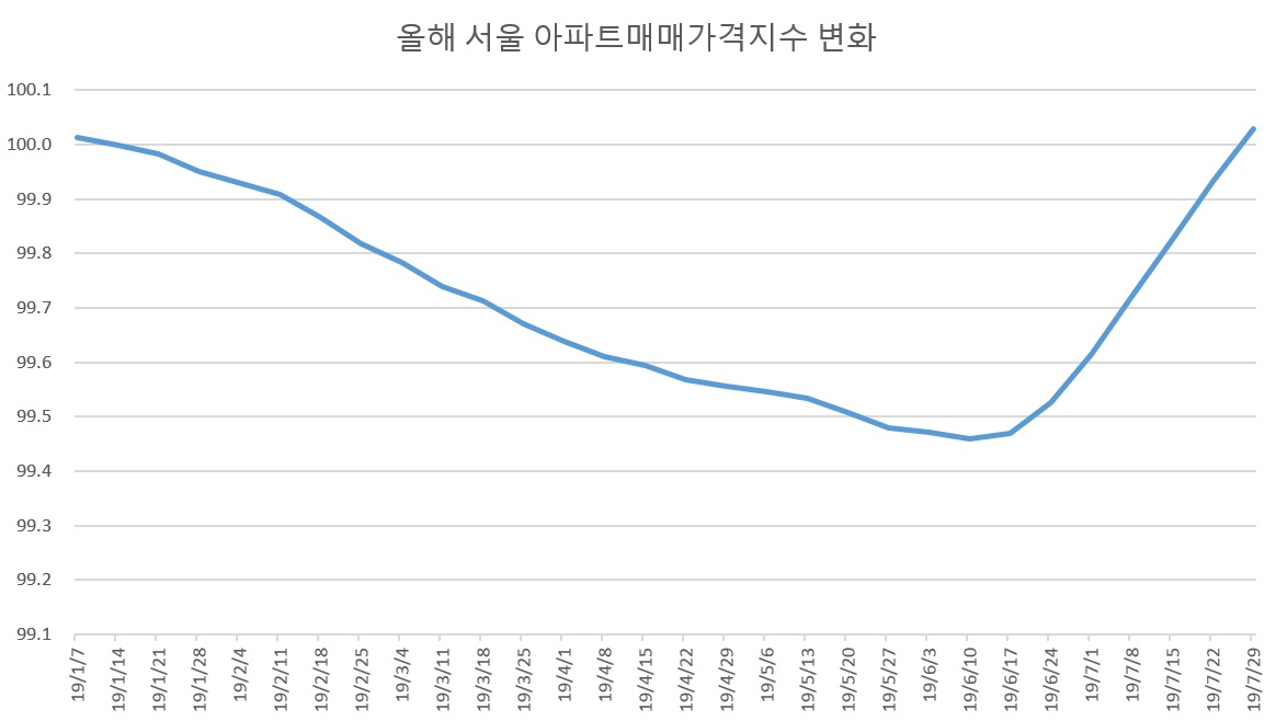 [설명=서울 아파트매매가격을 지수화해 나타낸 것. 역대 최고점인 작년 말 수준으로 되돌아왔다. 출처=KB국민은행]