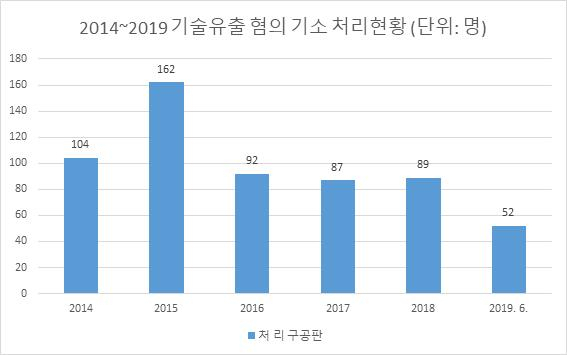 [자료출처: 대검찰청]