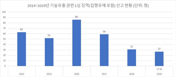 [자료출처: 대검찰청]