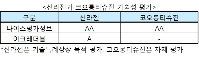 티슈진 신라젠 기술성평가
