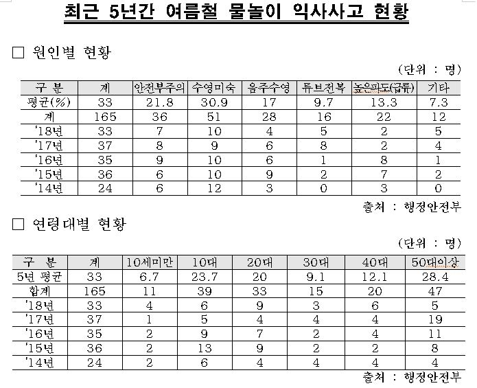 물놀이 사고 6월~8월에 집중…익사사고 10대 이하 30.4% 최다