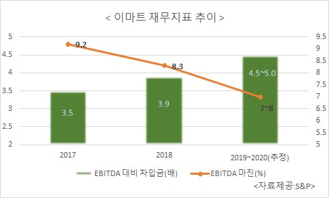 글로벌 신용평가사 S&P가 보는 이마트 재무지표 추이