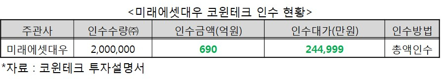 코윈테크 인수 현황