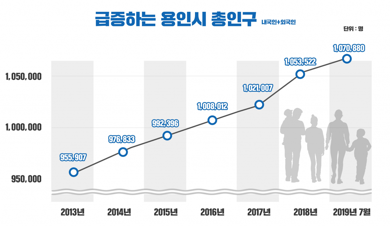 용인시 총인구 급증 그래픽