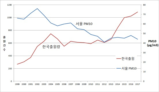 서울 미세먼지 농도(PM10)와 한국 출원량 변화(특허청)