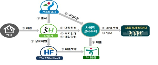 빈집활용 토지임대부 사회주택 사업흐름. [서울시 제공]