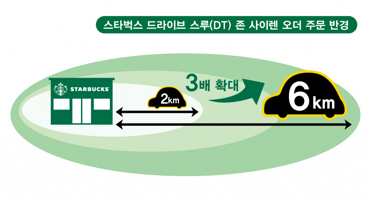 스타벅스 사이렌 오더, 드라이브 스루 존 주문 반경 3배 확대 [스타벅스커피 코리아 제공]