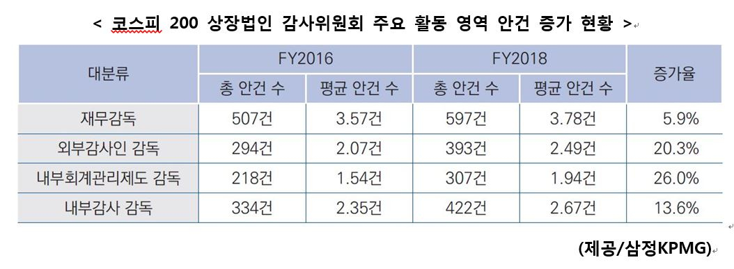 감사위원회 표