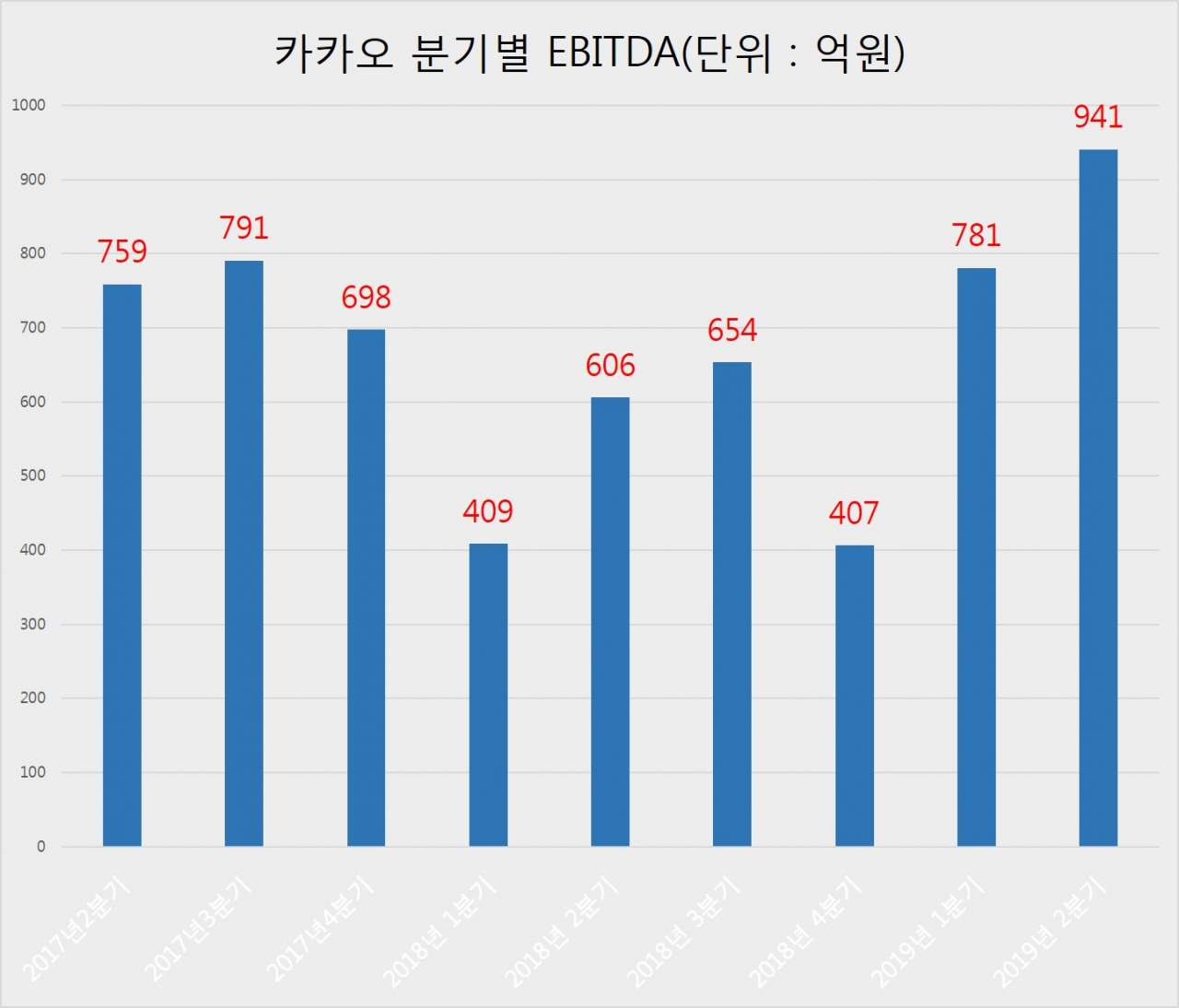 뮤직 콘텐츠 매출은 전분기 대비 5%, 전년 동기 대비 11% 증가한 1446억원으로 집계됐다.