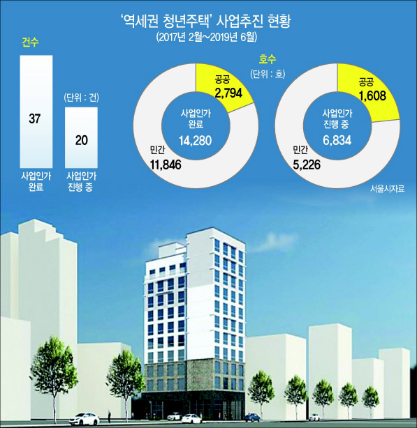 역세권 청년주택 입주 및 준공 1호 단지가 될 것으로 예상되는 서울 광진구 구의동 587-64번지 일대 강변역 역세권 청년주택 조감도. [서울시 제공]