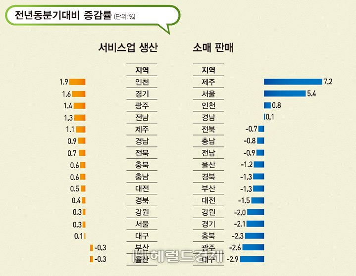 2019년 2/4분기시도 서비스업생산 및 소매판매 동향 [통계청 제공]