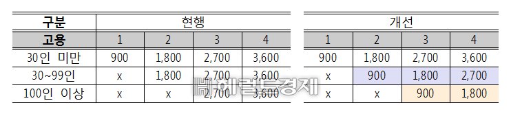 청년추가고용장려금, 기업 규모별로 지원 방식을 차등화 [고용노동부 제공]