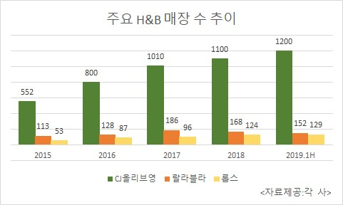 H&B(헬스앤뷰티) 스토어 1위 업체인 올리브영이 올 상반기에만 100여개의 신규 매장을 출점하면서 독보적인 행보를 보이고 있다.