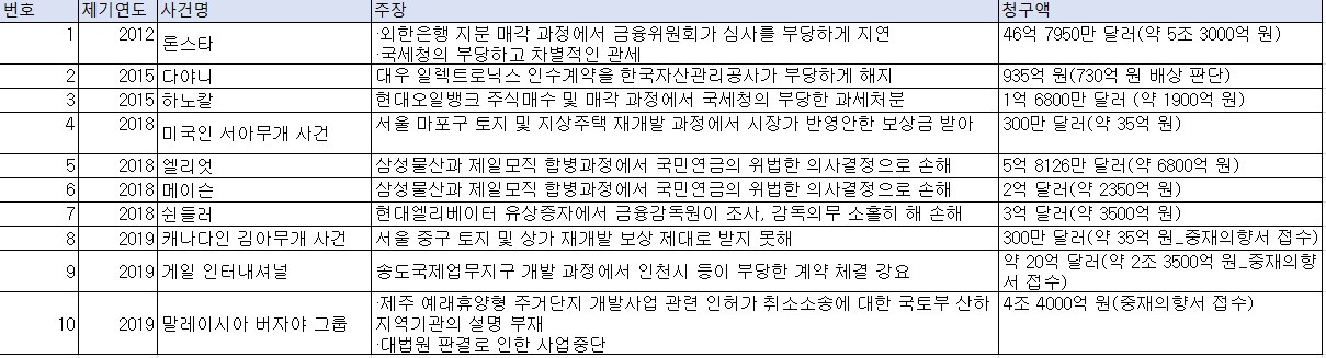 2012~2019 ISD 중재의향서 및 제기 현황