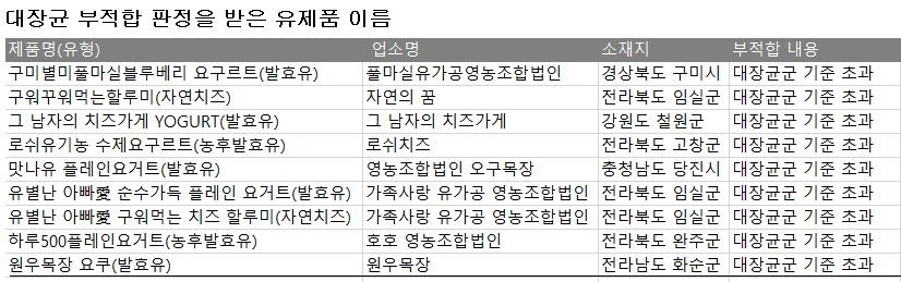 식약처와 전국 17개 지자체가 전국 목장형 유가공업체를 대상으로 실시한 치즈·발표유 제품 검사 결과 시중 유통된 9개 제품에서 기준치를 초과한 대장균군·대장균이 발견돼 회수조치 됐다. [헤럴드경제 모바일섹션]