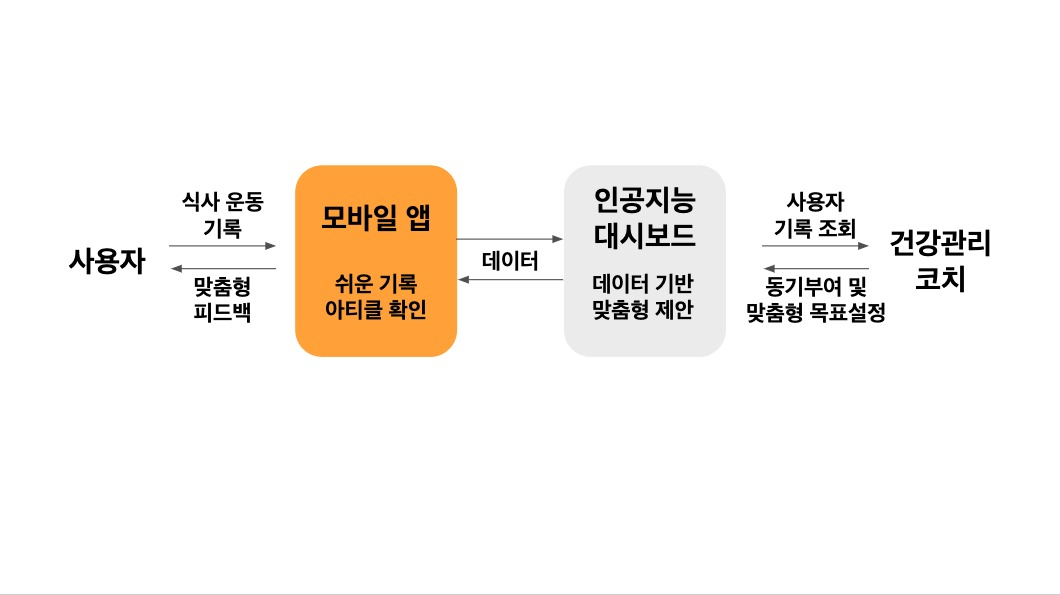 눔코리아 건강관리 서비스 흐름도
