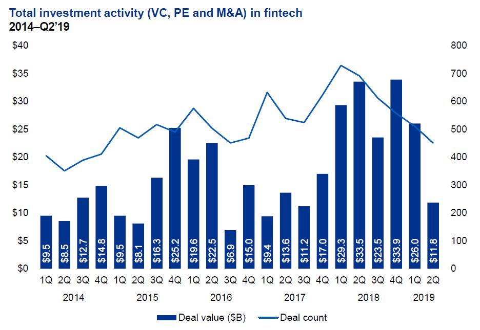 2019년 상반기 핀테크 투자액 동향[삼정KPMG 제공]