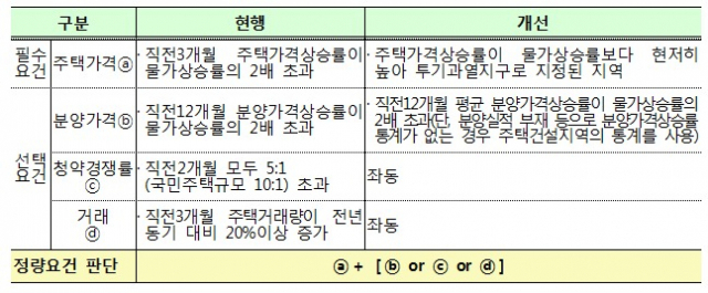 개정 전·후 민간택지 분양가상한제 지역 지정 정량요건 [국토교통부]