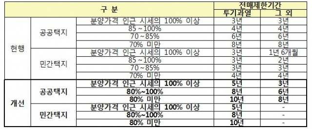 수도권 분양가상한제 적용주택 전매제한기간 [국토교통부]