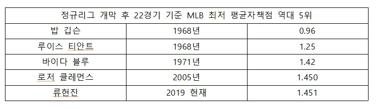 1920년대 이후 22경기 이상 등판한 투수 중 밥 깁슨(1968년·0.96), 루이스 티안트(1968년·1.25), 비다 블루(1971년·1.42), 로저 클레먼스(2005년·1.450)만이 류현진(1.451) 위에 자리했다. 클레먼스는 해당 시즌 평균자책점을 1.87로 마무리했다.