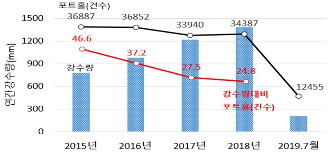 강수량 대비 포트홀 발생 건수. [서울시 제공]