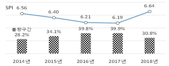 도로 포장상태지수 현황. [서울시 제공]