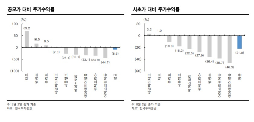 7월 상장기업 공모가 대비 및 시초가 대비 주가수익률