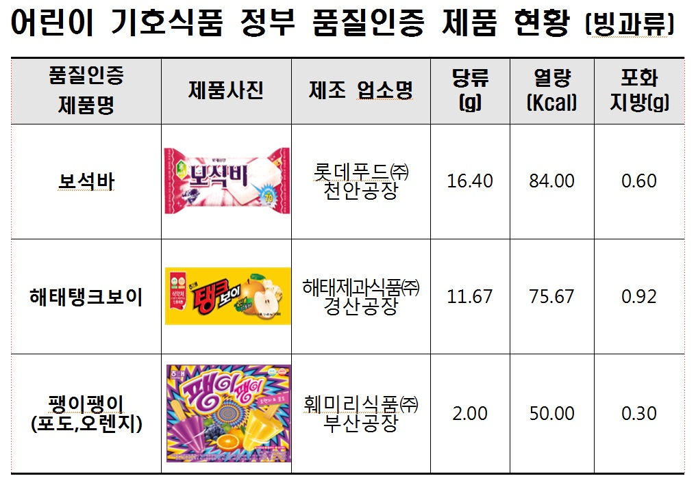 정부 품질인증을 받은 빙과류 명단