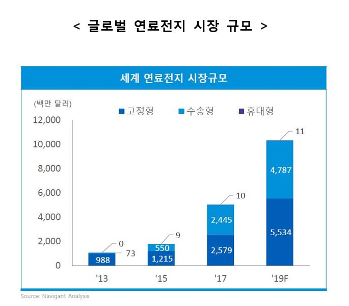 글로벌 연료 전지